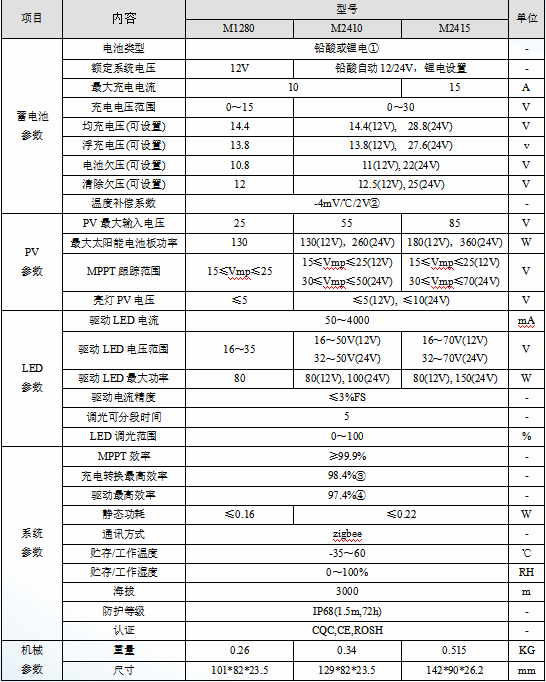 M12-IoT系列-物联网控制器 M12-IoT系列-物联网控制器